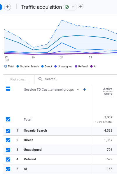 GA4 traffic acquisition with new AI channel group applied