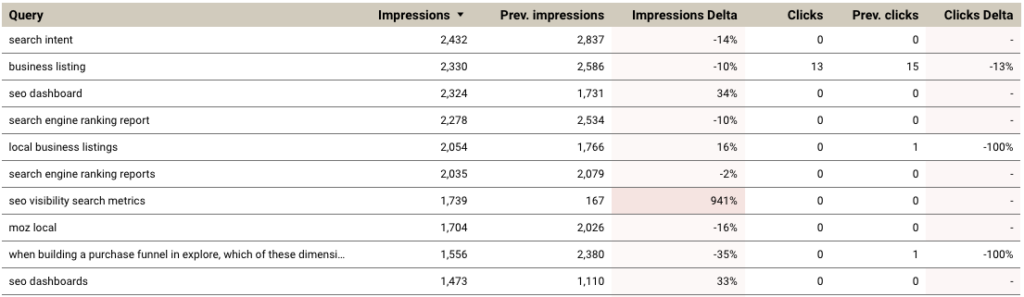 table with sortable date comparisons