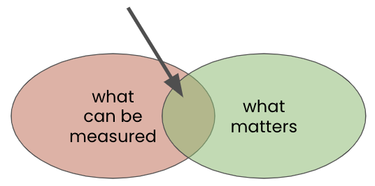 ven diagram what can be measured vs what matters