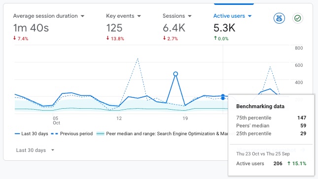Benchmarking data on the Home page of Google Analytics