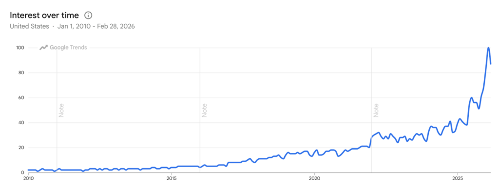 A screenshot from Google Trends showing the growth of searches for the term "data engineering" over time.