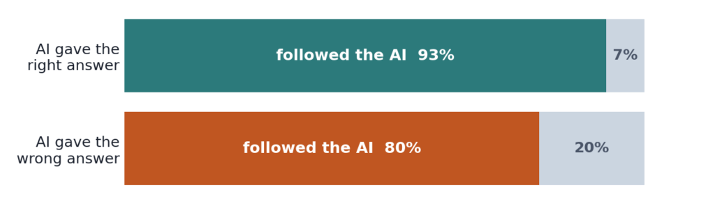 A chart showing that participants followed AI 93% of the time when AI gave the correct answer and 80% of the time when AI gave an incorrect answer.