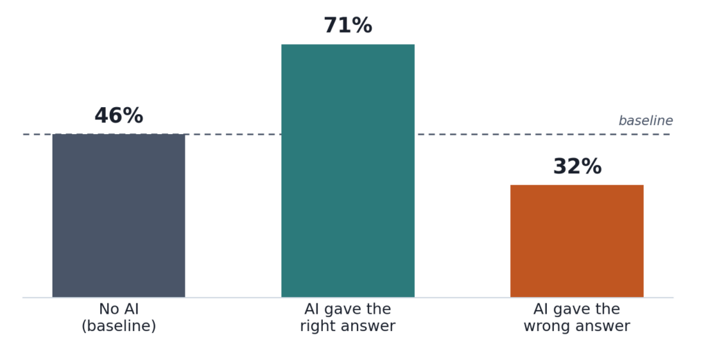 A bar chart with three bars:
1. 46% of responses were correct when the participant had no access to AI
2. 71% of responses were correct when the participant had access to AI and AI gave the correct answer
3. 32% of responses were correct when the participant had access to AI and AI gave the wrong answer